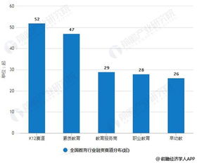 2019年上半年中國教育行業投融資現狀分析 總體回歸理性發展，K12融資交易數量領跑