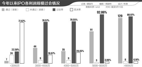 IPO審核趨嚴 4家企業同日被否背后，3000萬扣非凈利紅線凸顯，年內僅7家通過